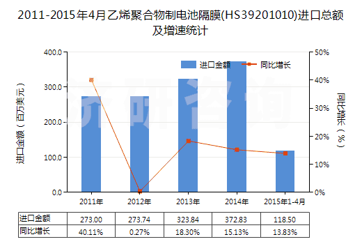 2011-2015年4月乙烯聚合物制電池隔膜(HS39201010)進(jìn)口總額及增速統(tǒng)計 2011-2015年4月乙烯聚合物制電池隔膜(HS39201010)進(jìn)口總額及增速統(tǒng)計